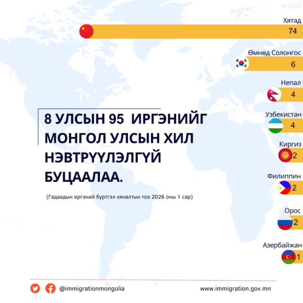 Гадаадын 95 иргэнийг улсын хилээр оруулалгүй буцаажээ