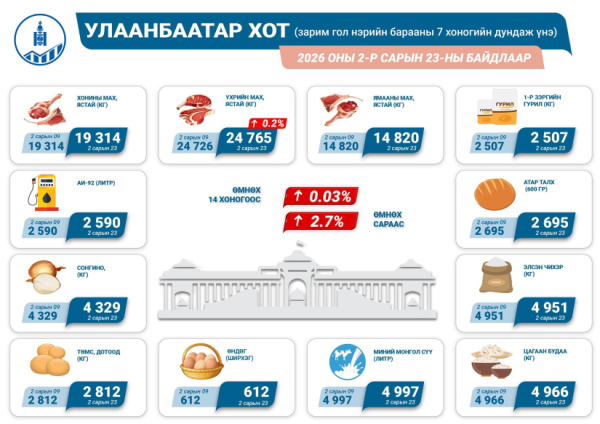 Гол нэрийн барааны үнэ 2.7 хувиар өсөв