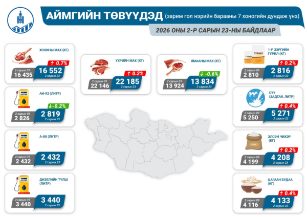 Гол нэрийн барааны үнэ 2.7 хувиар өсөв