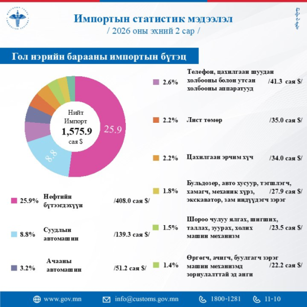 Авто машины импорт 53 хувиар багасжээ