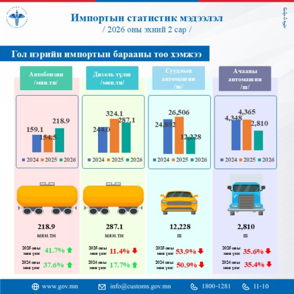 Авто машины импорт 53 хувиар багасжээ
