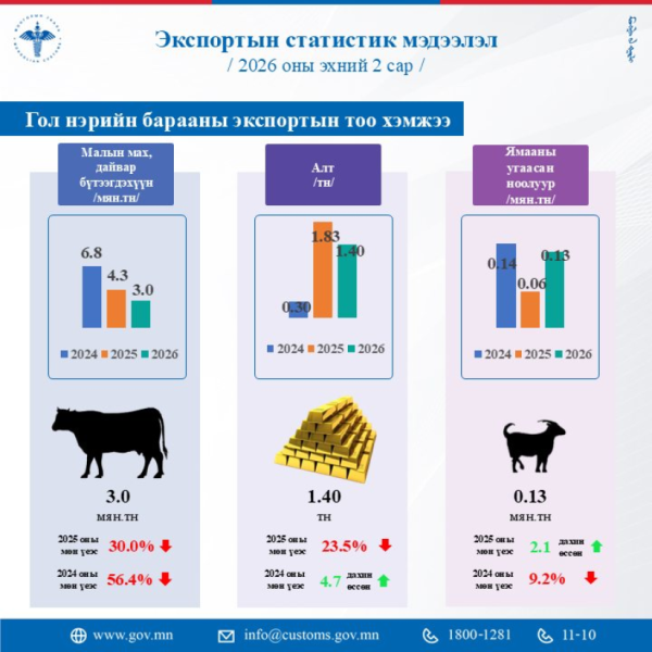 Экспортод гаргасан бараа, түүхий эдийн хэмжээ 51 хувиар нэмэгджээ