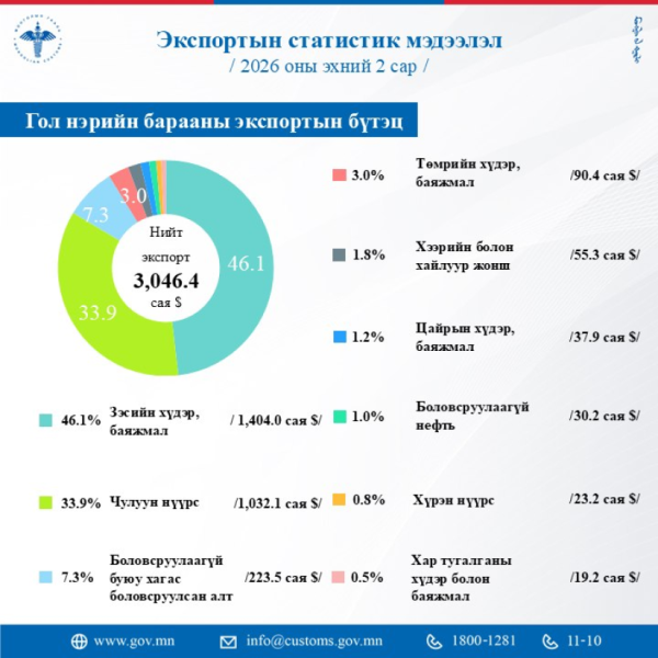 Экспортод гаргасан бараа, түүхий эдийн хэмжээ 51 хувиар нэмэгджээ