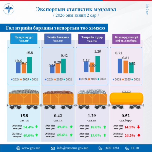 Экспортод гаргасан бараа, түүхий эдийн хэмжээ 51 хувиар нэмэгджээ