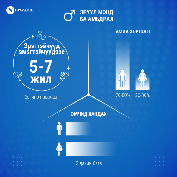 Эрэгтэйчүүдийн тухай сонирхолтой статистикууд Эрэгтэйчүүдийн тухай сонирхолтой статистикууд
