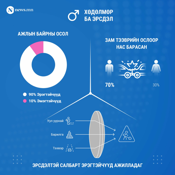 Эрэгтэйчүүдийн тухай сонирхолтой статистикууд Эрэгтэйчүүдийн тухай сонирхолтой статистикууд