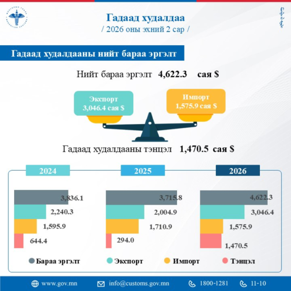 Гадаад худалдааны баланс эерэг гарлаа