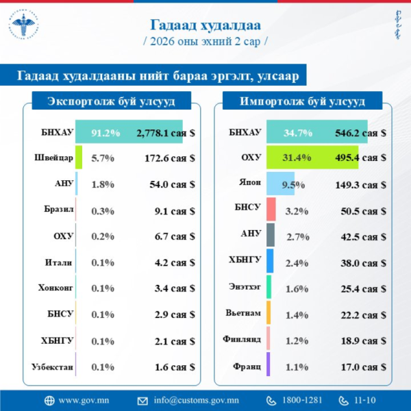 Гадаад худалдааны баланс эерэг гарлаа