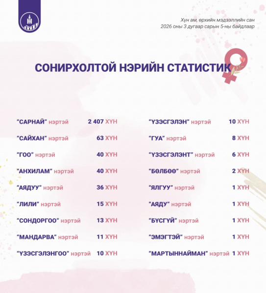 Мартыннайман нэртэй нэг, Марта нэртэй 152 хүн байна