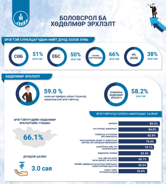 Монгол эрчүүдийн дундаж нас 67.9 байна