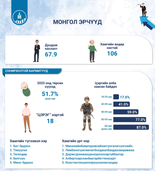 Монгол эрчүүдийн дундаж нас 67.9 байна