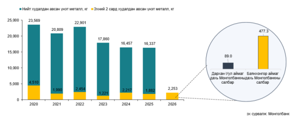 Монголбанк хоёрдугаар сард 396.1 кг алт худалдан авчээ