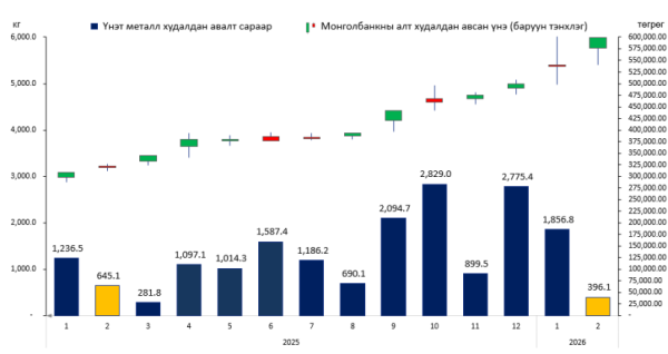 Монголбанк хоёрдугаар сард 396.1 кг алт худалдан авчээ