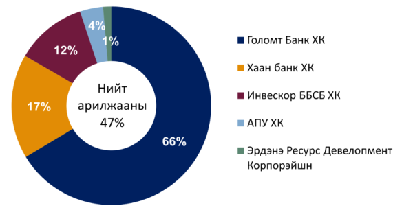 Монголын хөрөнгийн биржийн индексүүд харьцангуй бага хэлбэлзэлтэй байв