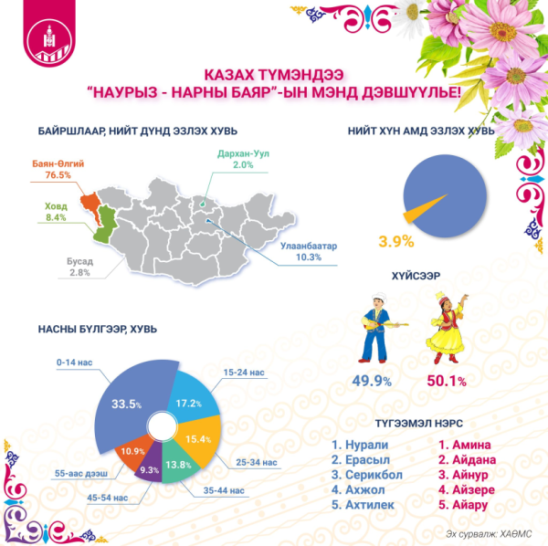 Наурыз-Нарны баярыг тэмдэглэж байна