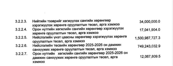 Татвар төлөгчдийн мөнгийг хувийн хэвшилд хүүгүй зээлж, 20 тэрбум төгрөгөөр такси авах төсвөө "буцааж" татаагүй байна