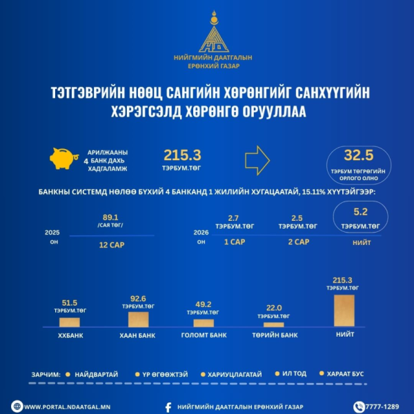Тэтгэврийн нөөц сангийн хөрөнгө 2.5 тэрбум төгрөгөөр нэмэгджээ