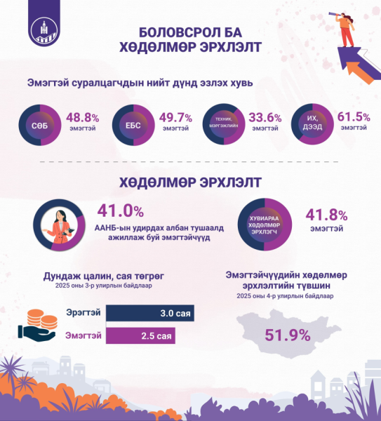 Удирдах албан тушаалтнуудын 41 хувь нь эмэгтэй байна