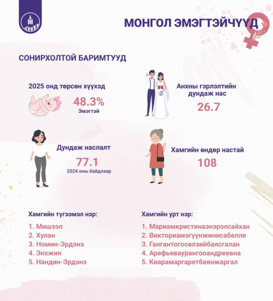 Удирдах албан тушаалтнуудын 41 хувь нь эмэгтэй байна
