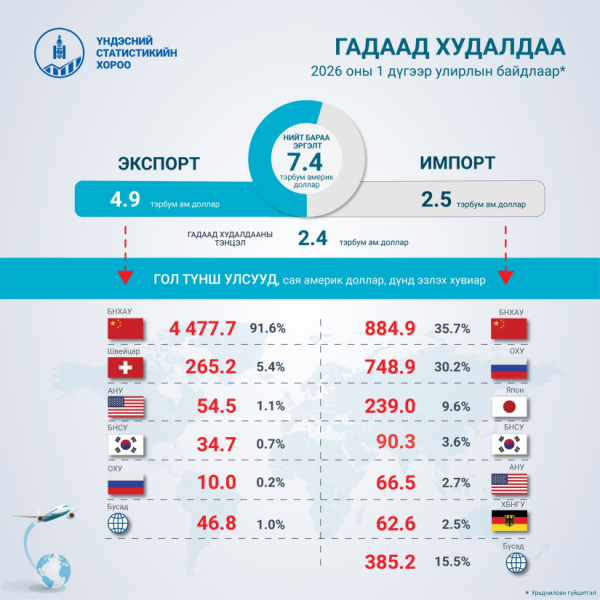 Экспорт өнгөрсөн оны эхний улирлынхаас 62.3 хувиар нэмэгджээ