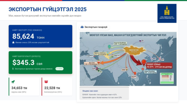 Махны экспорт 2023 оноос өсөж, орлого 345.3 сая ам.долларт хүрчээ