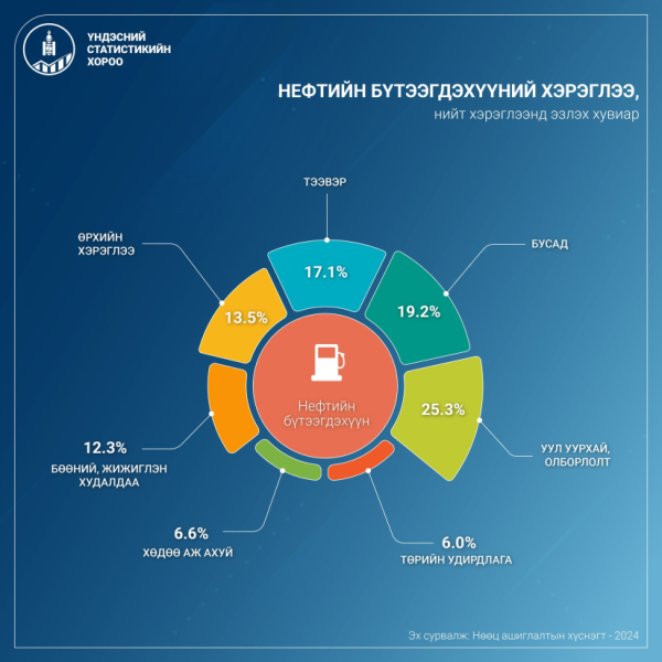Манай улсад бүртгэлтэй суудлын авто машины 90 гаруй хувь нь 10-аас дээш жил болжээ