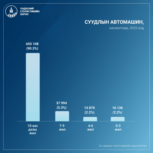 Манай улсад бүртгэлтэй суудлын авто машины 90 гаруй хувь нь 10-аас дээш жил болжээ