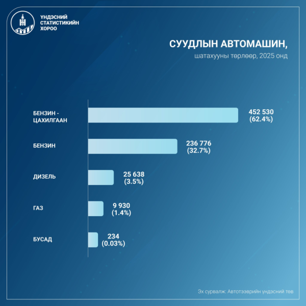 Манай улсад бүртгэлтэй суудлын авто машины 90 гаруй хувь нь 10-аас дээш жил болжээ
