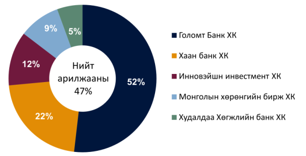Монгол Улсад эрдэс баялгийн салбар эдийн засгийн гол тулгуур хэвээр байна