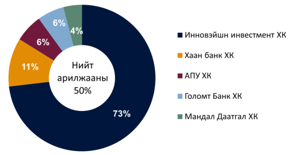 Монгол Улсын гадаад валютын албан нөөц 7.19 тэрбум ам.долларт хүрчээ
