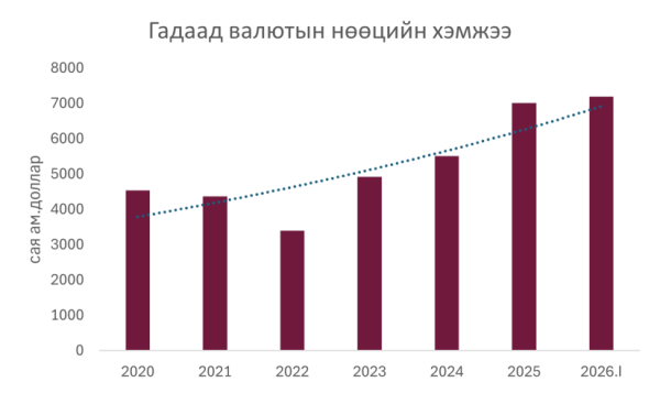 Монгол Улсын гадаад валютын албан нөөц 7.19 тэрбум ам.долларт хүрчээ