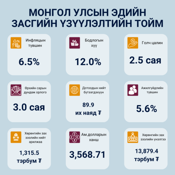 Монгол Улсын гадаад валютын албан нөөц 7.19 тэрбум ам.долларт хүрчээ
