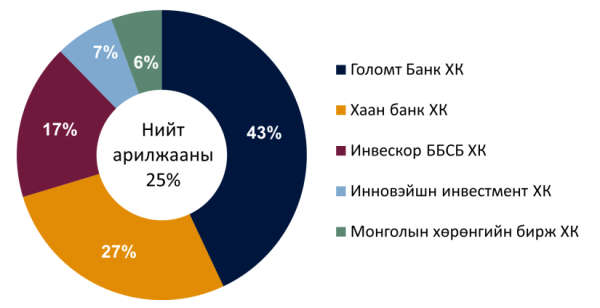 Монголын үнэт цаасны зах зээлийн нийт гүйлгээ 2026 оны эхний улиралд 269.5 тэрбум төгрөгт хүрчээ