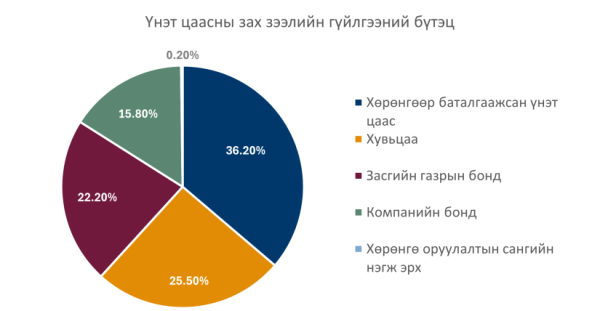 Монголын үнэт цаасны зах зээлийн нийт гүйлгээ 2026 оны эхний улиралд 269.5 тэрбум төгрөгт хүрчээ