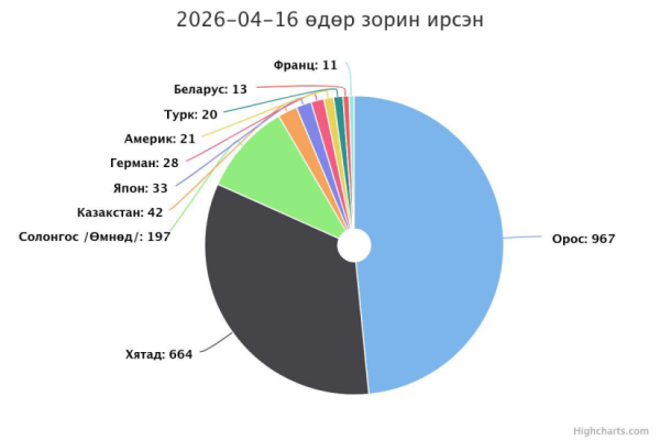Он гарснаас хойш 175,763 жуулчин иржээ