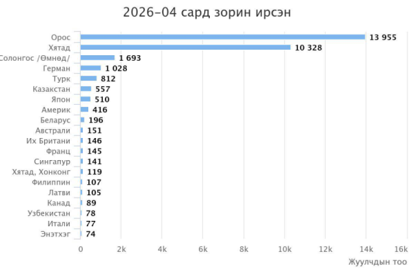 Он гарснаас хойш 175,763 жуулчин иржээ