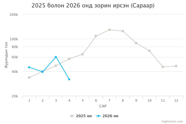 Он гарснаас хойш 175,763 жуулчин иржээ