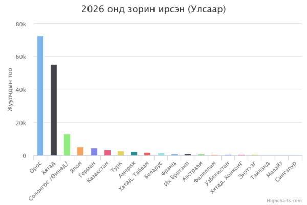 Он гарснаас хойш 175,763 жуулчин иржээ