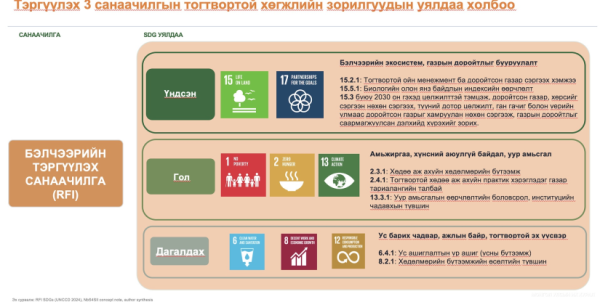 Тогтвортой хөгжлийн зорилгын дэд хороо: СОР17 бага хурлын бэлтгэл ажил, хүлээж буй үр дүнгийн талаар мэдээлэл сонслоо