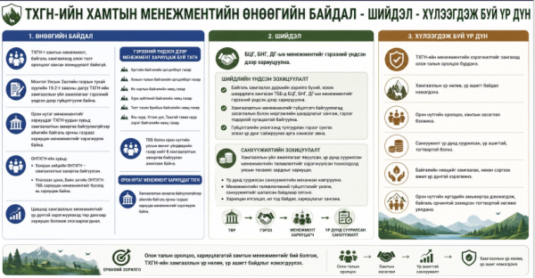 Тусгай хамгаалалттай газар нутгийн тухай хуулийн шинэчилсэн найруулгын төслийг хэлэлцүүлэв