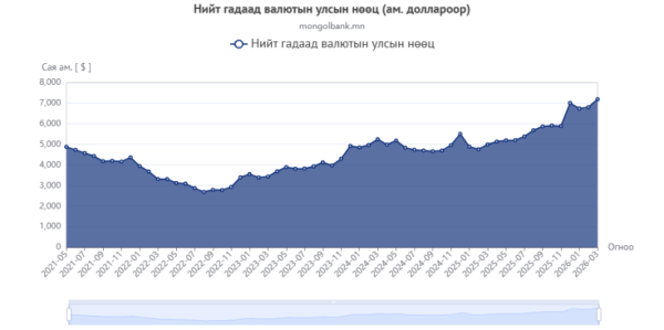 Улсын гадаад валютын нөөц 7.2 тэрбум ам.долларт хүрлээ