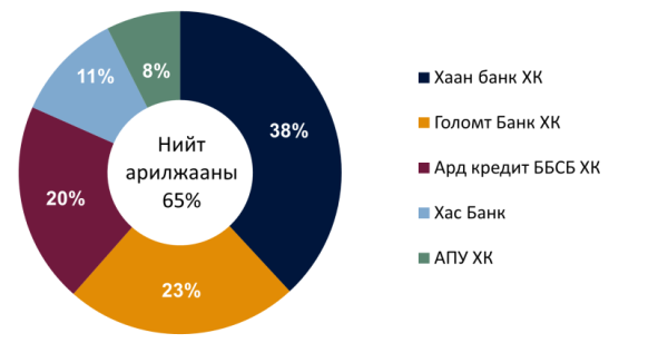 Зах зээл богино хугацаанд тогтвортой өсөлтийн үе шатанд шилжиж байгаа дүр зураг ажиглагджээ