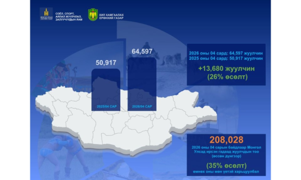 Дөрөвдүгээр сард 64 мянга гаруй жуулчин Монголд иржээ