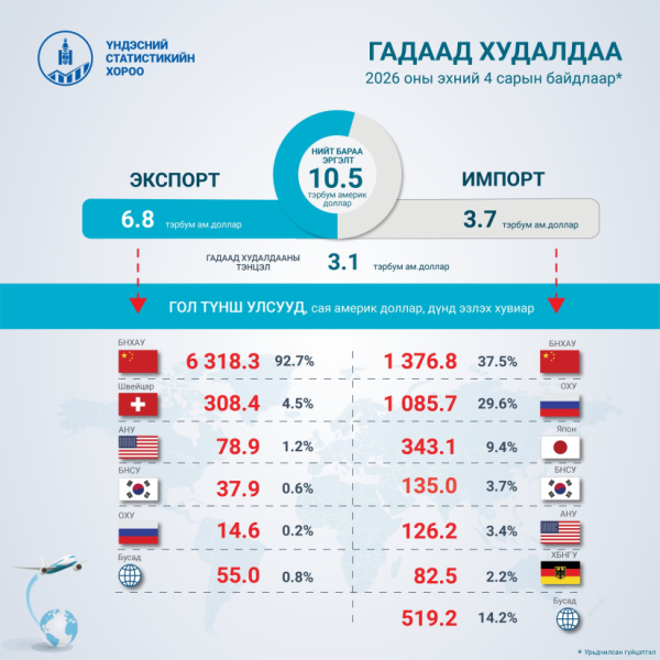 Гадаад худалдааны бараа эргэлт 10.5 тэрбум ам.долларт хүрчээ