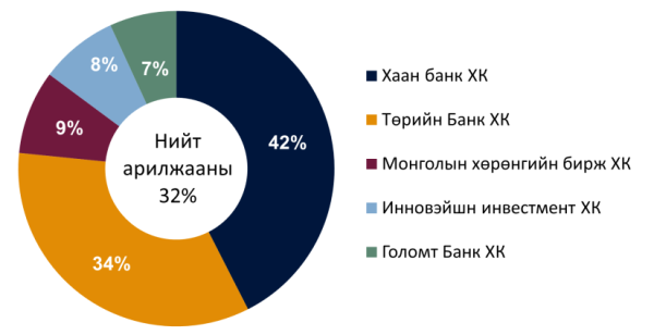 Хэрэглээний зээлийн чанаргүйдэл сүүлийн саруудад тогтворжжээ