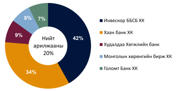 Хоёрдогч зах зээлийн хөрвөх чадвар хязгаарлагдмал хэвээр байна