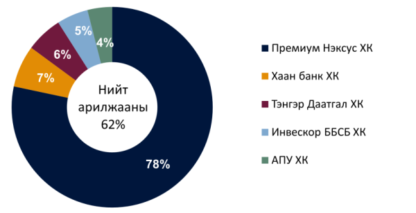 Хөрөнгийн биржийн арилжааны хэмжээ өмнөх долоо хоногуудтай харьцуулахад саарчээ