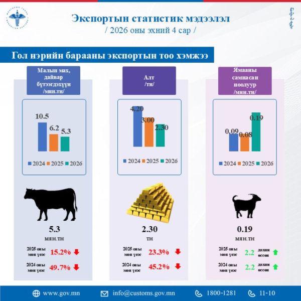 Ямааны самнасан ноолуурыг хоёр дахин их хэмжээгээр экспортолжээ
