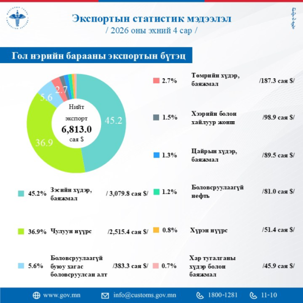 Ямааны самнасан ноолуурыг хоёр дахин их хэмжээгээр экспортолжээ