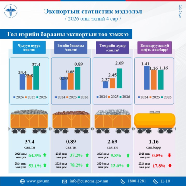 Ямааны самнасан ноолуурыг хоёр дахин их хэмжээгээр экспортолжээ